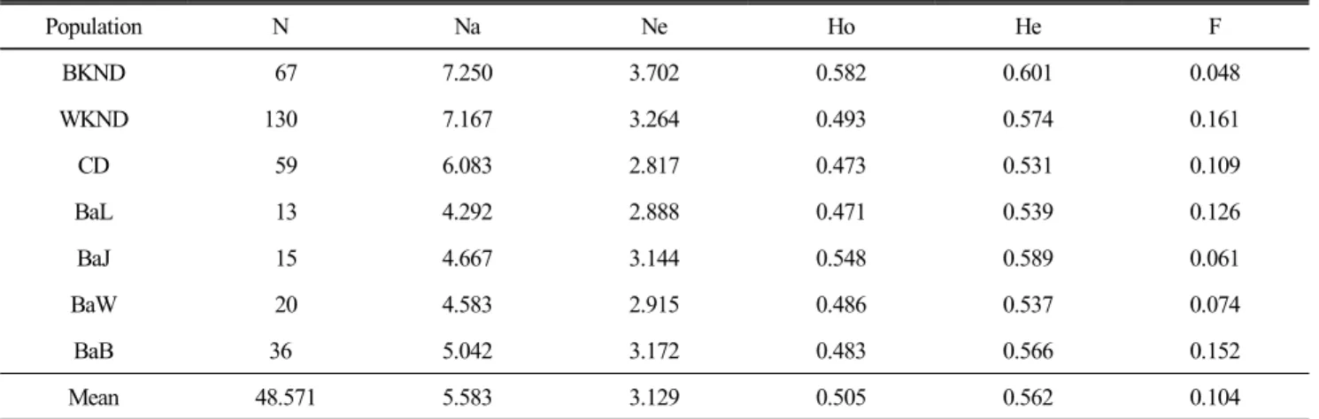 Table  2.  The  distribution  of  the  number  of  alleles  (Na),  number  of  effective  alleles  (Ne),  heterozygosity  (Ho  and  He)  values  and  fixation  index  over  loci  of  seven  Asian  duck  populations
