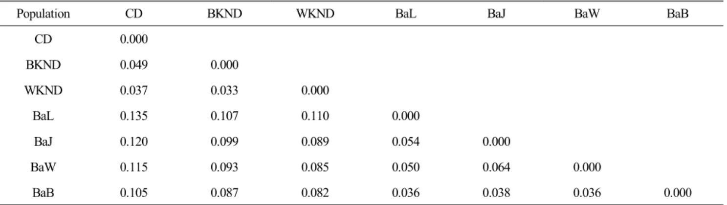 Table  4.  Nei’s  genetic  distance  by  Fst  values  between  every  two  populations