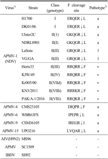 Table  1.  NDV  strains  and  other  viruses  used  in  the  study Virus 1) Strain Class 