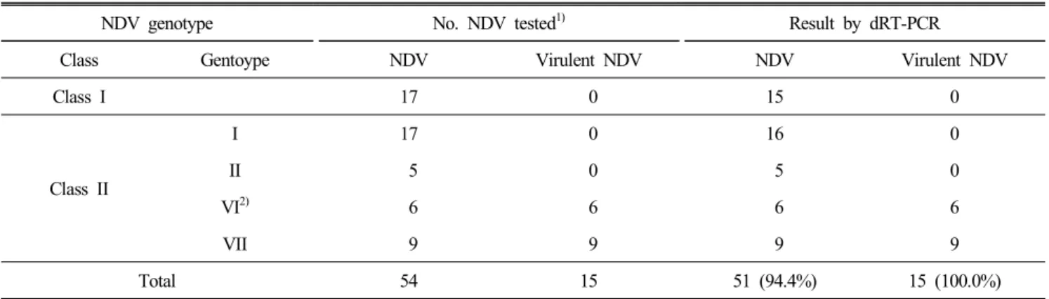 Table  3.  Test  result  of  dRT-PCR  assay  using  field  isolates  of  NDV  from  China