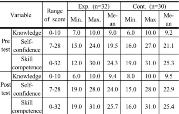 Table 4. Comparison of knowledge, self-confidence and  skill competency of intramuscular injections  between pretest and posttest in each group