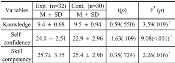 Table 5. Comparison of knowledge, self-confidence and skill competency of intramuscular injections  between experimental and control group at  posttest 4