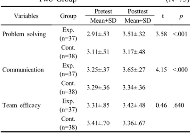 Table 1. Homogeneity test for general characteristics  between experimental and control group