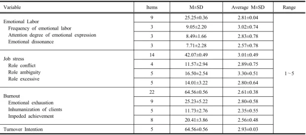 Table 2. Degree  of  Emotional  labor,  Job  stress,  Burnout  and  Turnover  Intention                                                          N=200