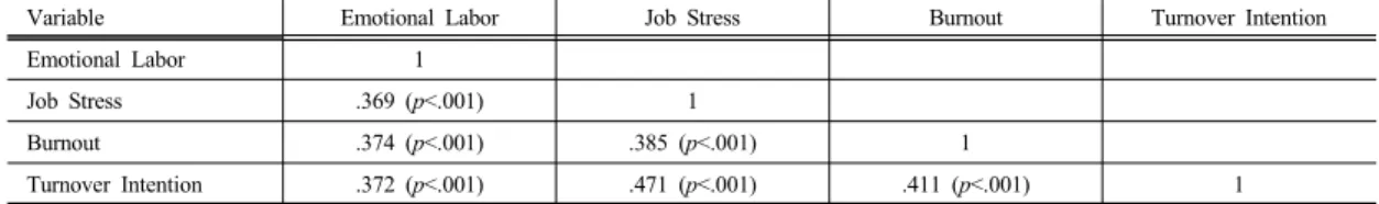 Table 4. Correlations between Emotional Labor, Job Stress, Burnout and Turnover Intention                  N=200