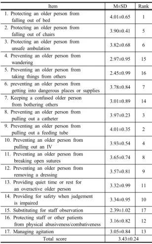 Table 3. Knowledge about restraints use     (N=113) Item T  or  F Percent correct n(%)  1