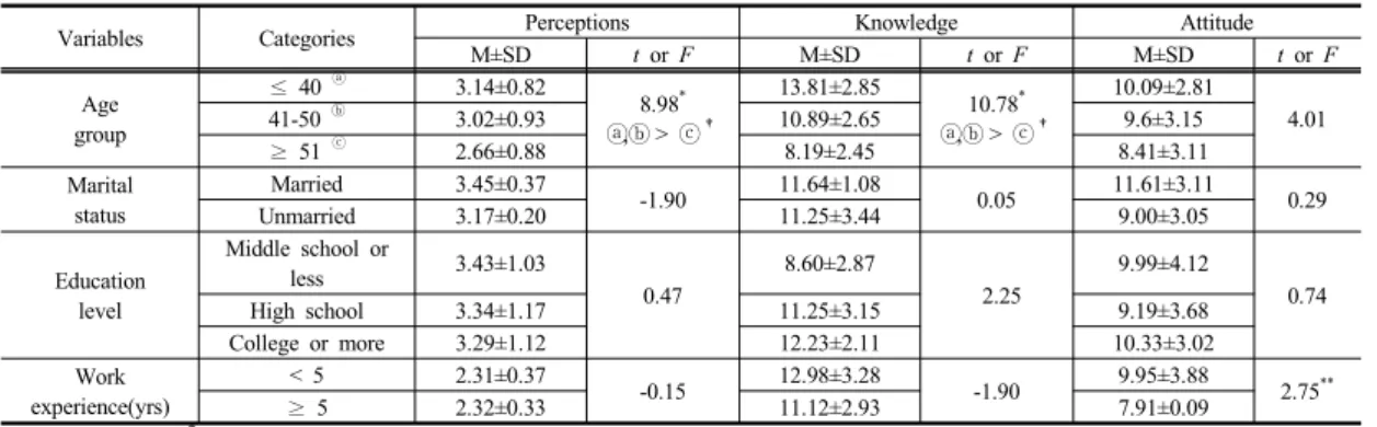Table 5. Perceptions, knowledge and attitude of restraints according to demographics                (N=113) 