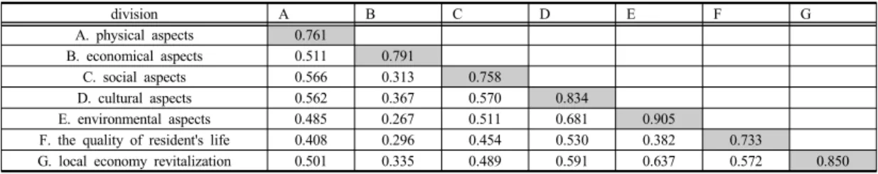 Table 6. Overall Model Fit of PLS-SEM(neighborhood regeneration type)다음으로 내적일관성을 판단하기 위해 AVE, 
