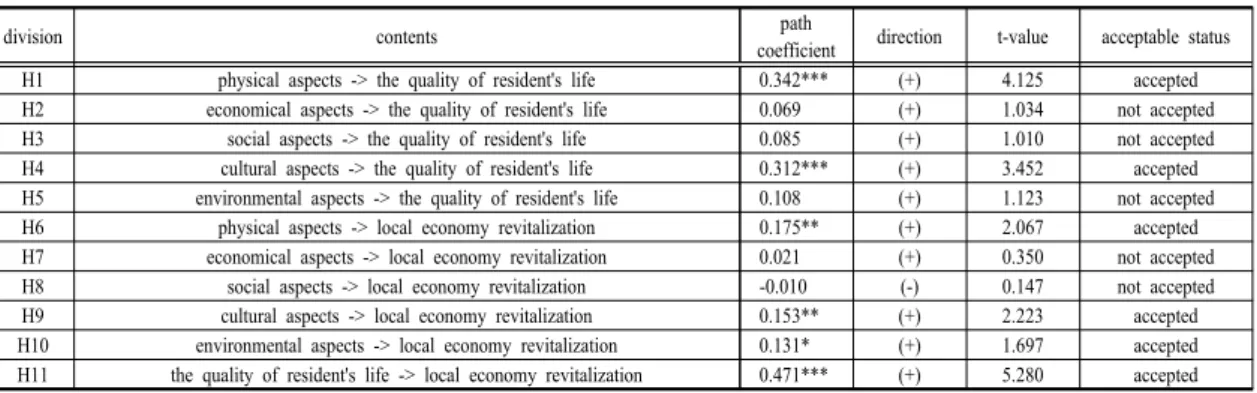 Table 9. hypothesis verification of PLS structural model and acceptable status(neighborhood regeneration type)