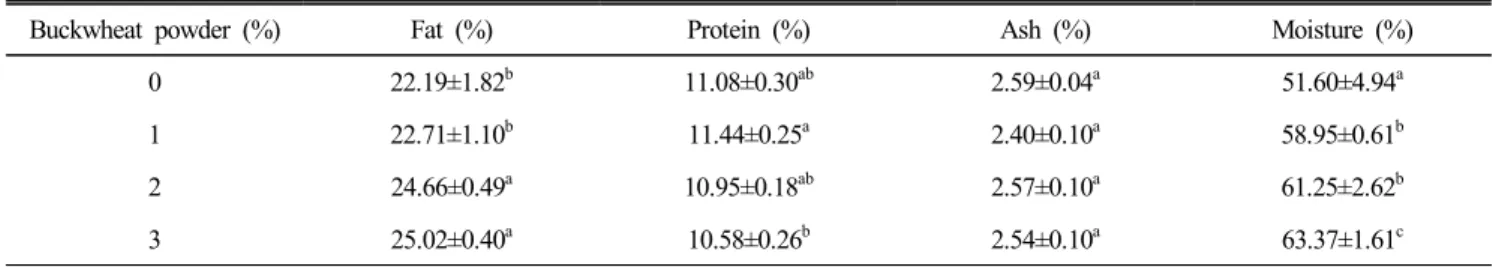 Table  1.  Effect  of  buckwheat  powder  on  proximate  composition  emulsion-type  chicken  sausage
