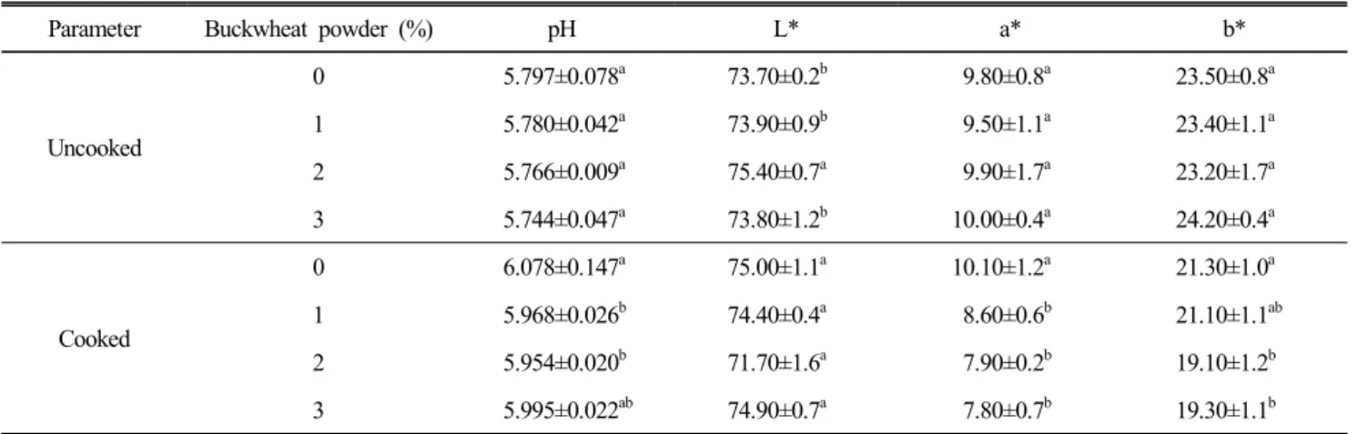 Table  2.  Effect  of  buckwheat  powder  on  pH  and  color  of  emulsion-type  chicken  sausage