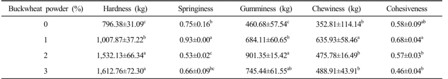 Fig.  1.  Effect  of  buckwheat  powder  on  apparent  viscosity  (Pa.s)  of  emulsion-type  chicken  sausage.