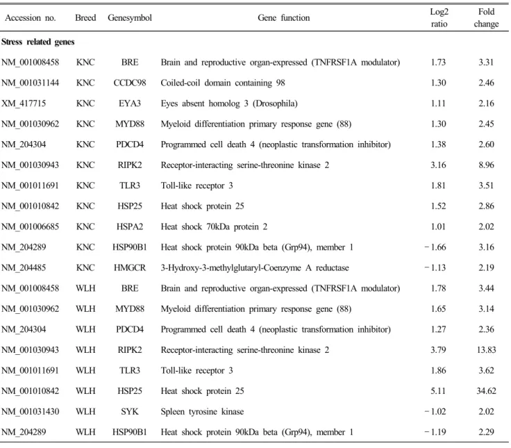 Table  3.  Information  on  the  expression  of  stress  related-genes  with  up-  and  down-regulated  genes  in  the  liver  using  RNA  microarray  in  Korean  native  chicken  and  White  Leghorn  challenged  to  LPS 