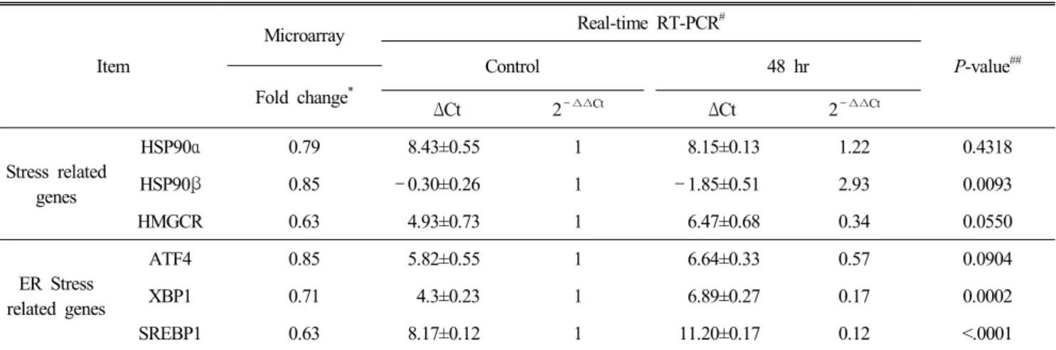 Table  5.  Comparison  of  microarray  and  real-time  RT-PCR  analyses  of  some  selected  genes  (WLH-C  vs  WLH-LPS)
