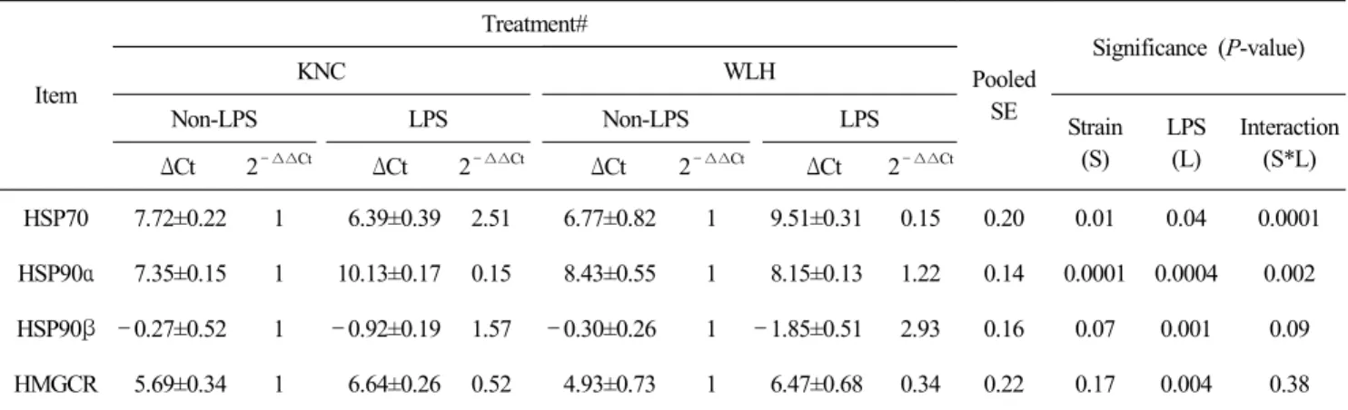 Table  6.  Effects  of  strain  and  LPS  challenges  on  mRNA  expression  of  stress-related  genes  in  the  liver  using  qRT-PCR  in  Korean  native  chicken  and  White  Leghorn