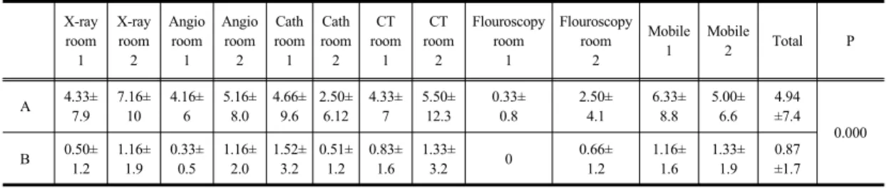 Table 6.  Bacteria and the number analysis of Groups before and after using disinfection wipe by Groups