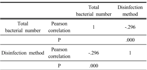 Table 7.  Pearson Correlation on Residual bacterial number of   according to disinfection Total  bacterial number Disinfection method Total bacterial number Pearson  correlation 1 -.296 P .000