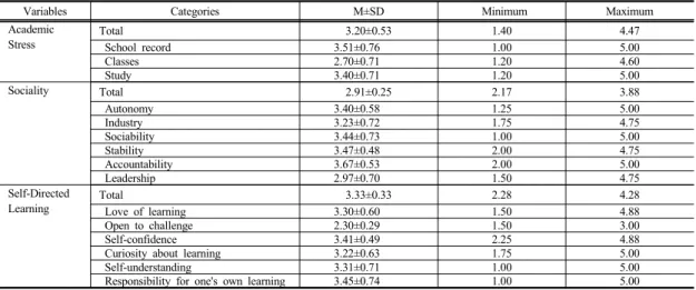 Table 1.  General characteristics of the subjects     (N=208) Characteristics Categories n(%) Age(year) M±SD 19.84 Grade Frist 95(45.7) Second 113(54.3) Gender Male 20(9.6) Female 188(90.4) Religion No 140(67.3) Yes 68(32.7) Satisfaction of major Satisfact