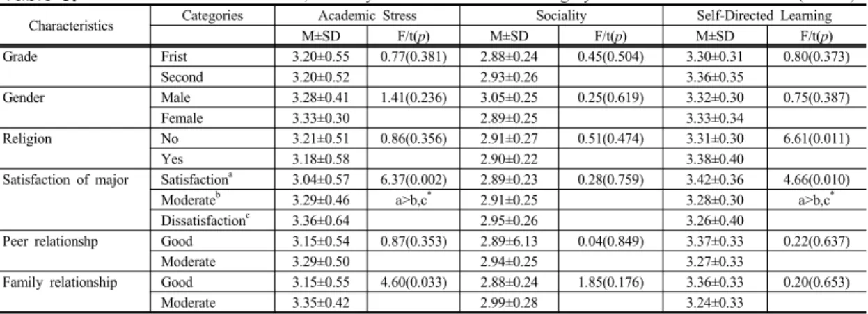 Table 3.  Differences of Academic Stress, Sociality and Self-Directed Learning by General Characteristics      (N=208)