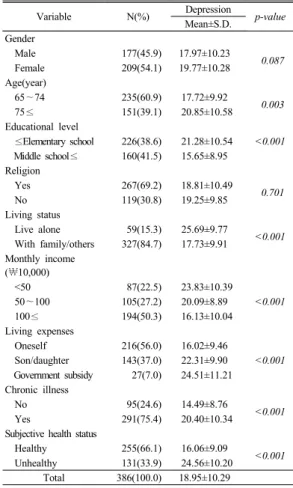 Table 1.  Mean scores of depression(CES-D) according to  general characteristics of study subjects