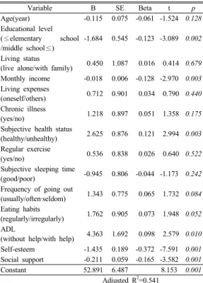 Table 5. Multiple regression of selected variables on  the depression(CES-D) of studied elderlies