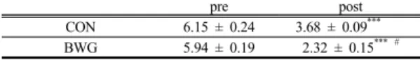 Table 5. Visual Analogue Scale(VAS score)