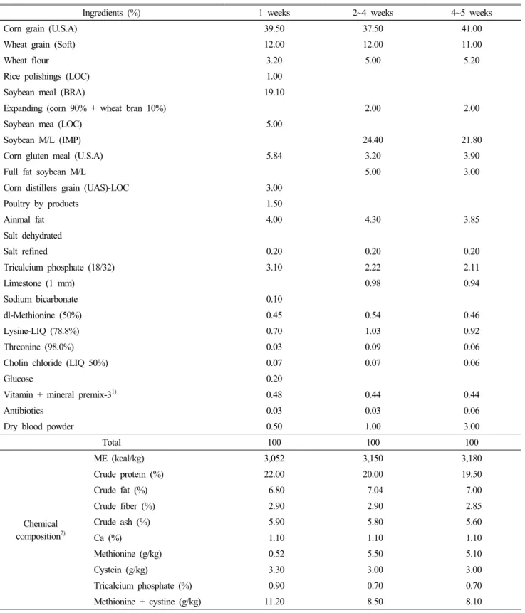 Table  1.  Formula  and  chemical  composition  of  the  basal  diets  fed  to  the  broiler  chickens  (ADM  basis)