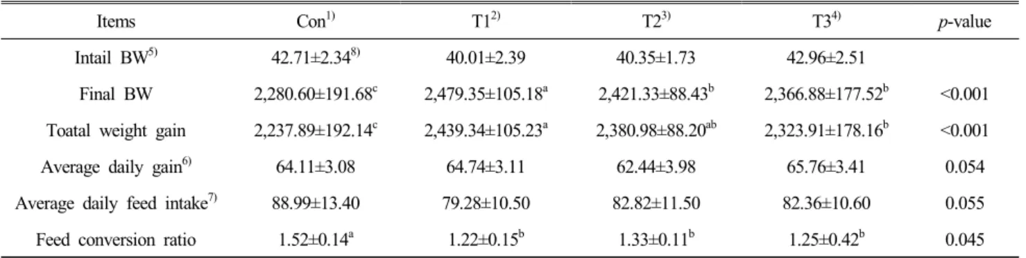 Table  2.  Comparison  of  body  weight  gain,  feed  intake,  and  mortality  after  feeding  broiler  chickens  feed  supplemented  with  dry  animal  blood  mixed  with  Macsumsuk                                                                          