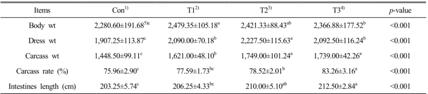 Table  3.  Comparison  of  carcass  yield  and  intestines  length  of  broiler  chickens  fed  feed  supplemented  with  dry  animal  blood  mixed  with  Macsumsuk                                                                                            