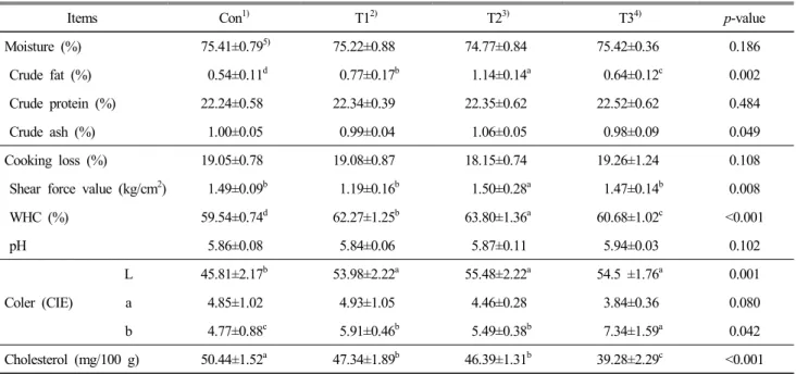 Table  4.  Physicochemical  characteristics  of  the  breast  meat  of  broiler  chickens  fed  feed  supplemented  with  dry  animal  blood  mixed  with  Macsumsuk 았다(p<0.001)