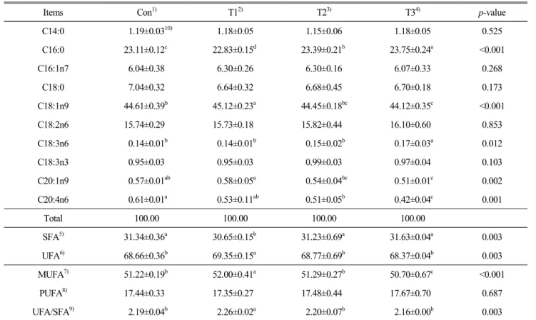Table  5.  Fatty  acid  composition  of  the  breast  meat  of  broiler  chickens  fed  feed  supplemented  with  dry  animal  blood  mixed  with  Macsumsuk                                                                                                    