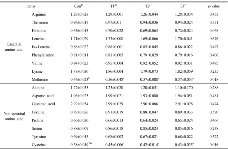 Table  6.  Amino  acid  composition  of  the  breast  meat  of  broiler  chickens  fed  feed  supplemented  with  dry  animal  blood  mixed  with  Macsumsuk                                                                                                    