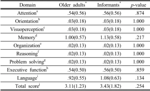 Table  2. Results of subjective test and differences  between two groups