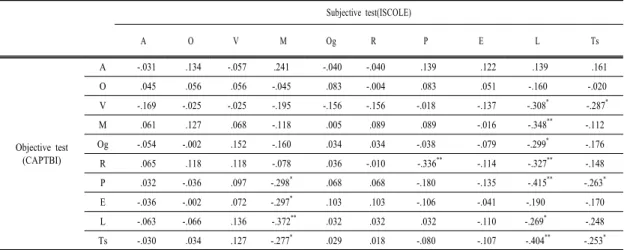 Table 4. Correlation between subjective and objective tests in informants group