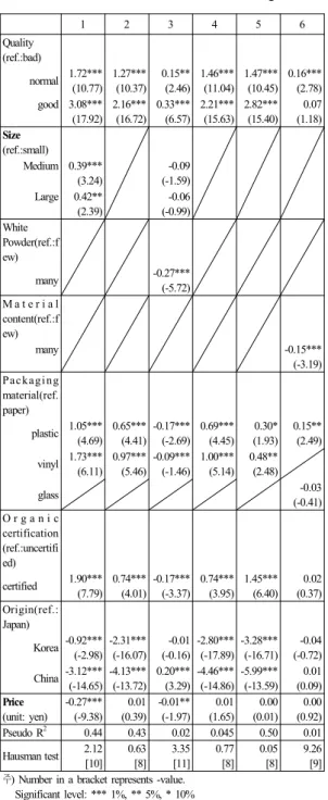 Table 6. Estimated Result of Conditional Logit Model