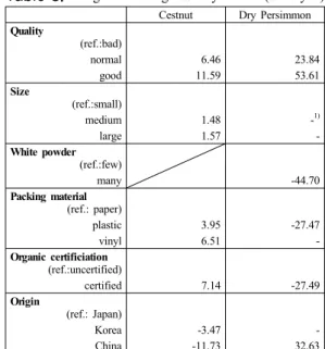 Table 8. Marginal Willingness Pay               (unit:  yen)