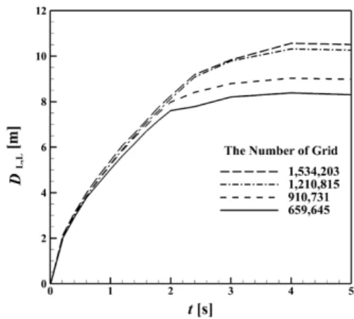 Fig. 2. Time-varying longitudinal distance according to  the number of cell in grid