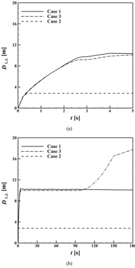 Fig. 7. Time-varying transverse leakage distance (DL,T)  for different crack positions (a) h1 =1.8 m (b)  h2 = 2.8 m 본  연구에서는  연소  하한계  영역에서의  위험  영역을  분석하기  위하여  Fig