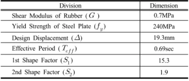 Fig. 4. Dependence of Compressive Stress Fig. 5. Dependence of Cyclic Loading