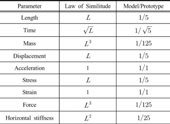 Table 3. Similitude Law for Pseudodynamic Test 