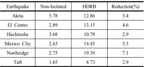 Table 8. Max. shear force of pier (kN)