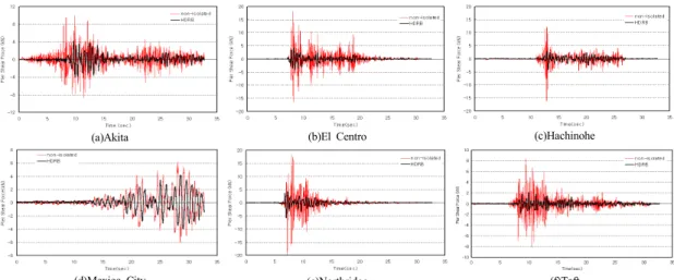 Fig. 9. Pier Acceleration Response under Earthquake