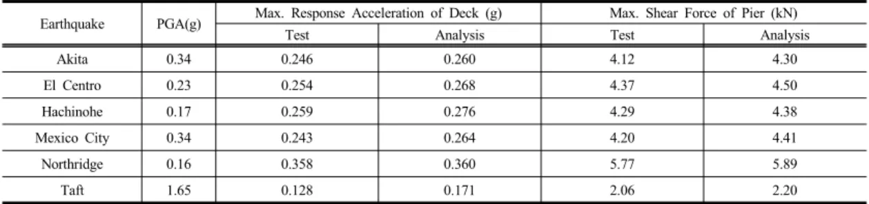 Table 10. Maximum Displacements of Isolation Elative to the Ground Subjected(mm)