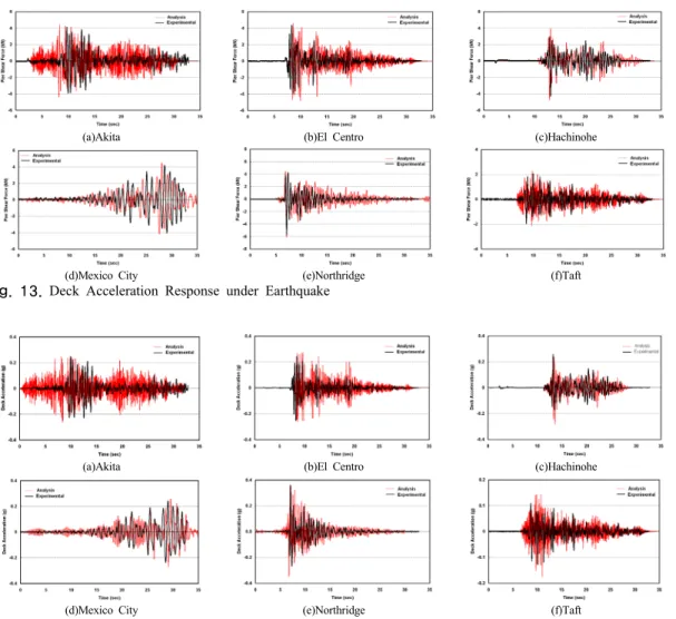 Fig. 14. Pier Acceleration Response under Earthquake
