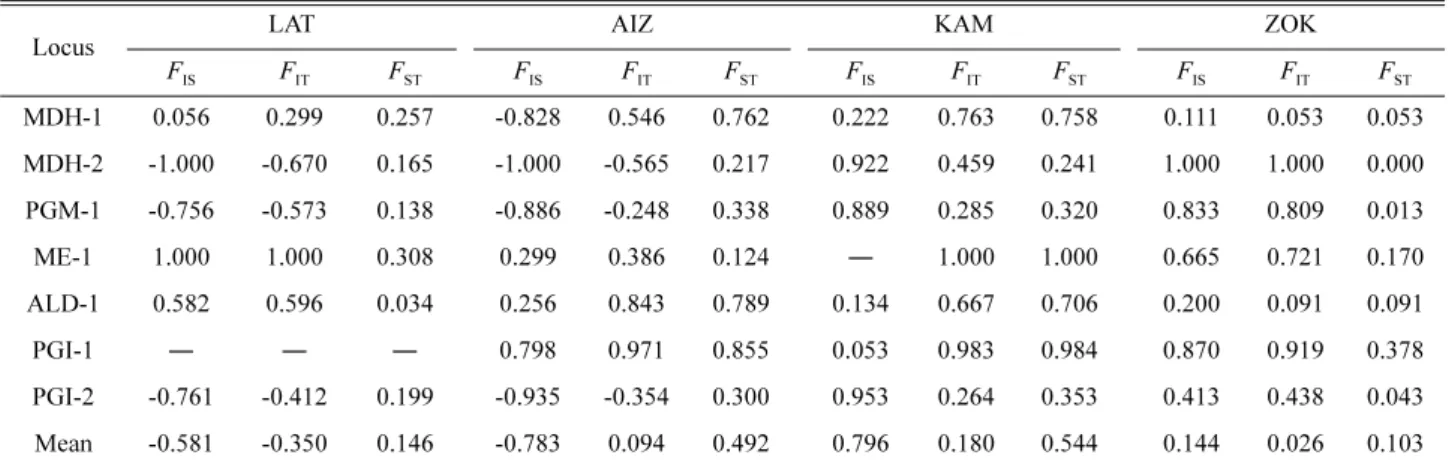 Table 6. Deviation from Hardy-Weinberg equilibrium among individuals (F IS ), among populations (F IT ) and total deviation (F ST ) for 7 loci from  Sedum latiovalifolium related species