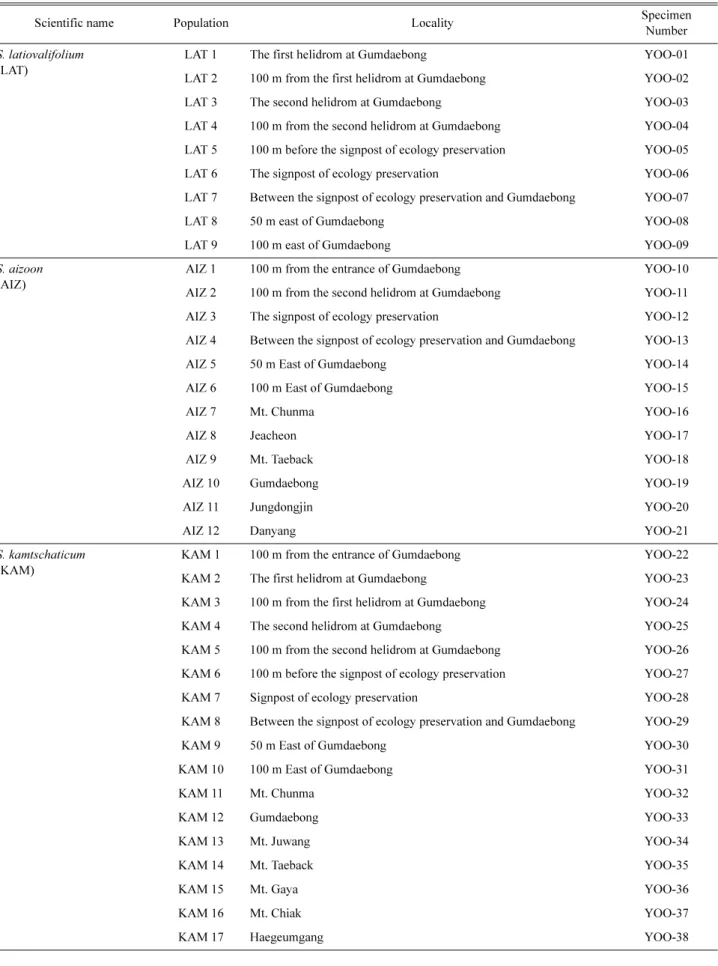 Table 1. Collection data for Sedum latiovalifolium and related species using numerical and isozyme analyses