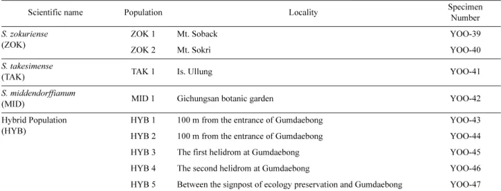 Table 2. Morphological characters from Sedum latiovalifolium and related species for numerical analysis.