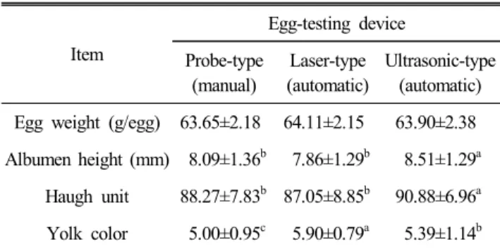Table  1.  Performance  comparison  of  different  egg  testing  devices. 