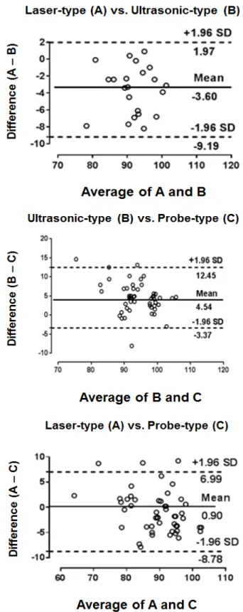 Fig.  1.  Bland-Altman  plot  for  differences  between  a  combina-  tion  of  two  egg  tester  devices  (Trial  2)  with  the  representation  of  the  limits  of  agreement  (doted  line),  from  —1.96s to +1.96s