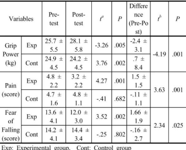 Table 3. Comparison of  dependent variables pre and  post experiment between groups
